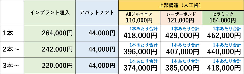 仮歯やオプション以外の1本あたりの料金